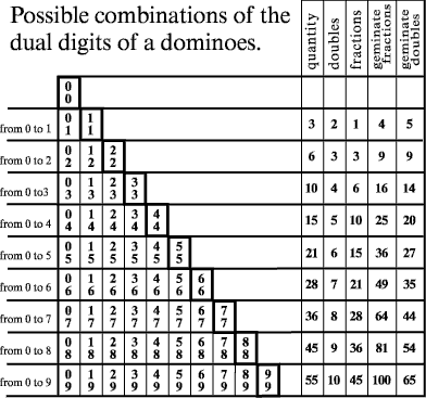 combinations of domino digits in the table and 55 decimal dominoes