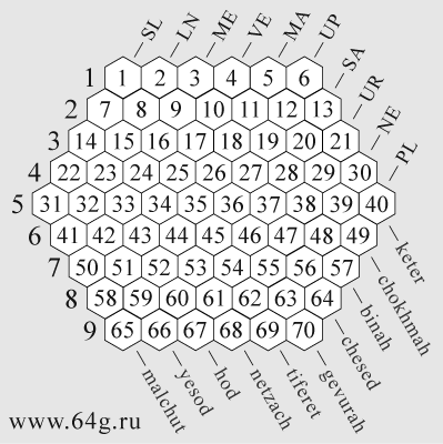 geometrical forms and figures of mathematical matrixes of dominoes