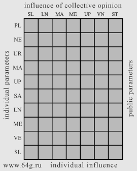 four edges of playing board and sides of human personality on the chart