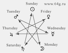 esoteric principle of the Star of Magi or heptagonal magical configuration